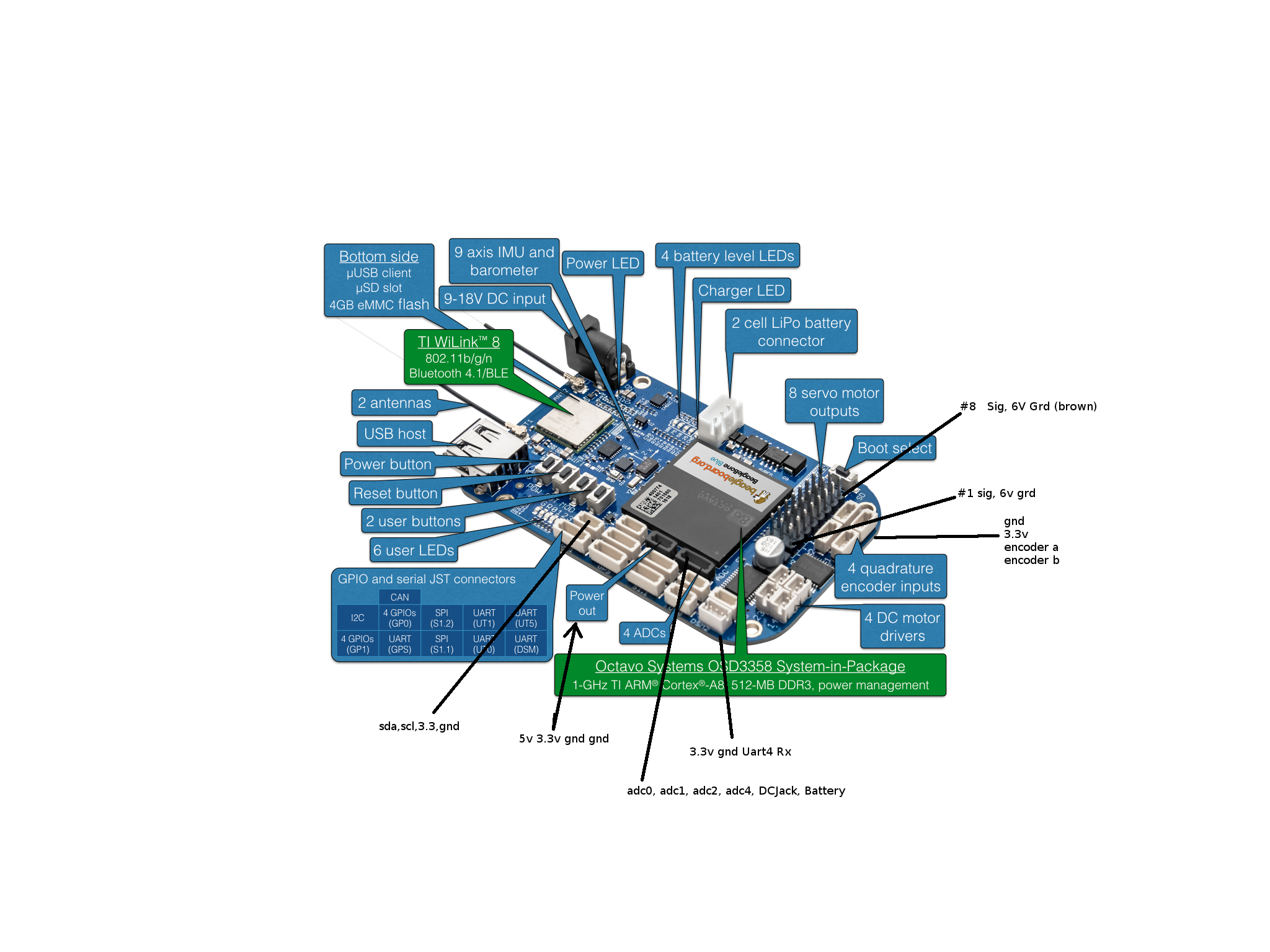 ../../../_images/BeagleBone_Blue_pinouts.png